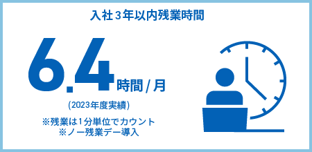 入社3年以内残業時間 9.4時間/月 (2022年4月-2023年1月実績) ※残業は1分単位でカウント※ノー残業デー導入