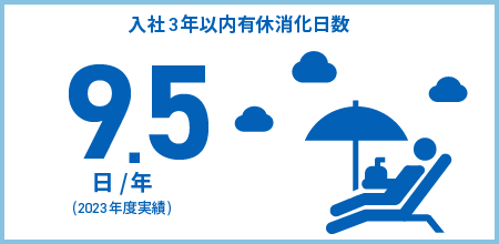 入社3年以内有休消化日数 9.1日/年 (2021年度実績)