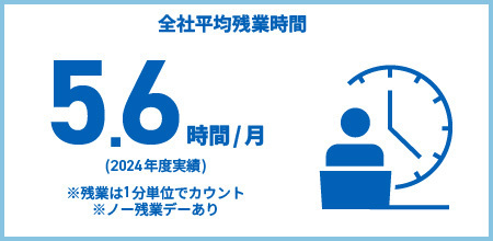 全社平均残業時間 5.6時間/月 (2024年度実績) ※残業は1分単位でカウント ※ノー残業デーあり
