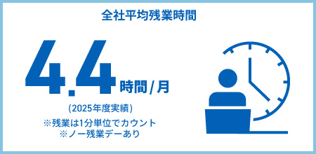 全社平均残業時間 4.4時間/月 (2025年度実績) ※残業は1分単位でカウント ※ノー残業デーあり