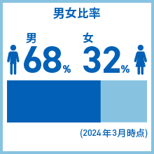 男女比率 男67% 女33% (2023年1月時点)