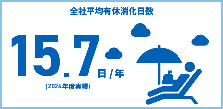 全社平均有休消化日数 15.7日/年 (2024年度実績)