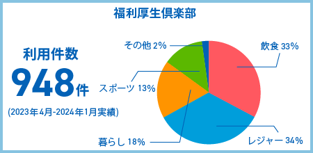 育休取得率 100% (2023年1月時点)