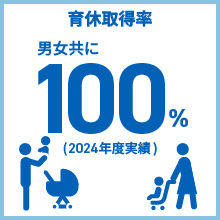 育休取得率 男女共に 100% (2024年度実績)