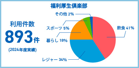 福利厚生倶楽部 利用件数 893件 (2024年度実績) 飲食41% レジャー34% 暮らし18% スポーツ5% その他2%