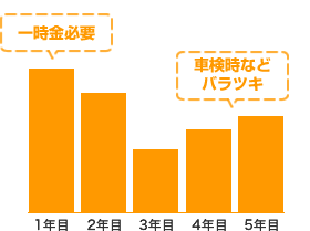 車を所有の場合