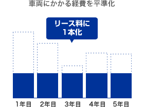 車をリースの場合