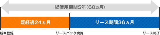 総使用期間5年（60ヵ月）