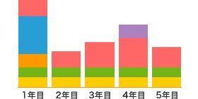 維持費や税金などの様々なコストが必要