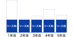 リースなら契約期間内のリース料のみでOK