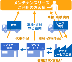 メンテナンスリースご利用のお客様