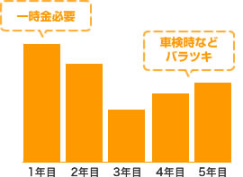 一時金が必要 車検時などにバラツキ