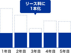 リース料に1本化