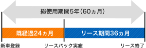 総使用期間5年（60ヵ月）