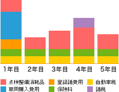 維持費や税金などの様々なコストが必要