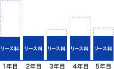 リースなら契約期間内のリース料のみでOK